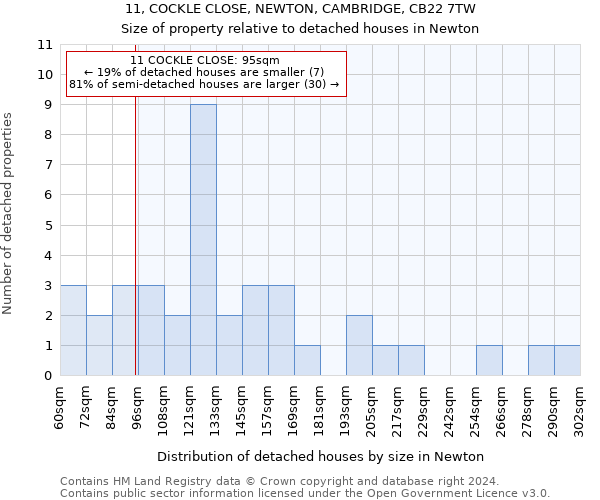 11, COCKLE CLOSE, NEWTON, CAMBRIDGE, CB22 7TW: Size of property relative to detached houses in Newton