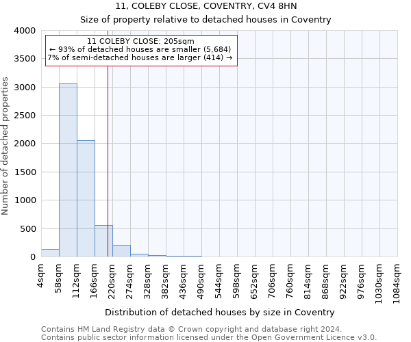 11, COLEBY CLOSE, COVENTRY, CV4 8HN: Size of property relative to detached houses in Coventry