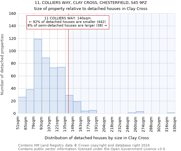 11, COLLIERS WAY, CLAY CROSS, CHESTERFIELD, S45 9PZ: Size of property relative to detached houses in Clay Cross