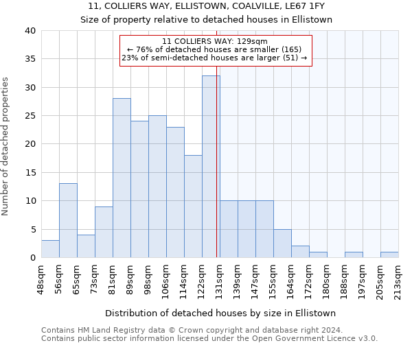 11, COLLIERS WAY, ELLISTOWN, COALVILLE, LE67 1FY: Size of property relative to detached houses in Ellistown