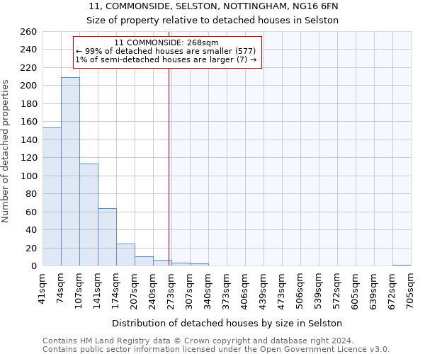 11, COMMONSIDE, SELSTON, NOTTINGHAM, NG16 6FN: Size of property relative to detached houses in Selston