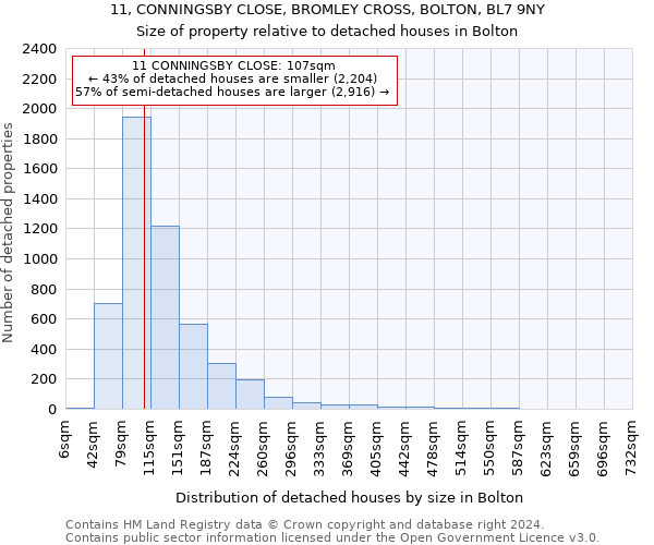 11, CONNINGSBY CLOSE, BROMLEY CROSS, BOLTON, BL7 9NY: Size of property relative to detached houses in Bolton