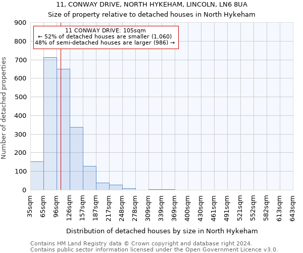 11, CONWAY DRIVE, NORTH HYKEHAM, LINCOLN, LN6 8UA: Size of property relative to detached houses in North Hykeham