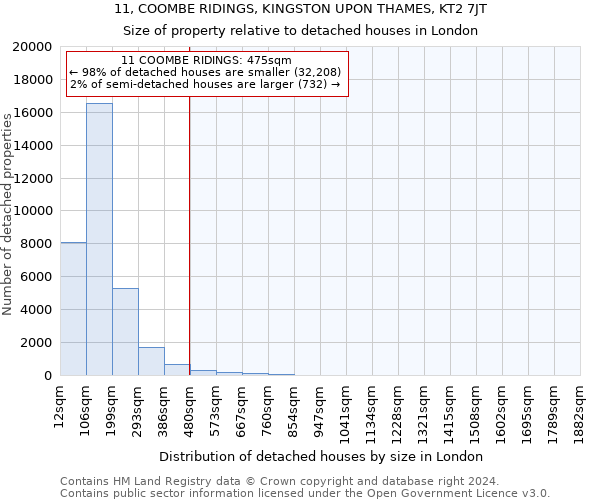 11, COOMBE RIDINGS, KINGSTON UPON THAMES, KT2 7JT: Size of property relative to detached houses in London