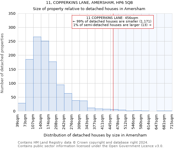 11, COPPERKINS LANE, AMERSHAM, HP6 5QB: Size of property relative to detached houses in Amersham