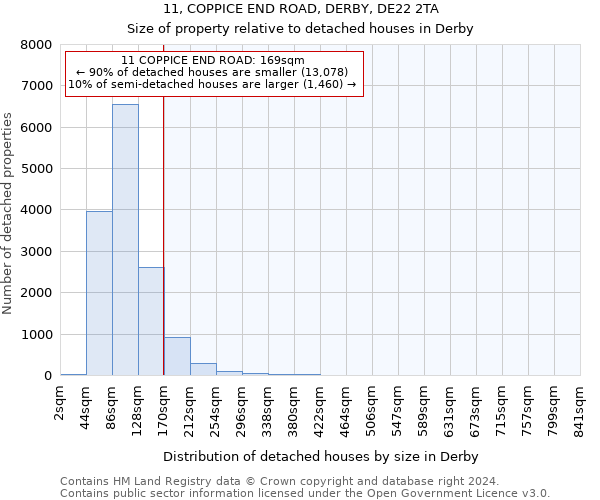 11, COPPICE END ROAD, DERBY, DE22 2TA: Size of property relative to detached houses in Derby