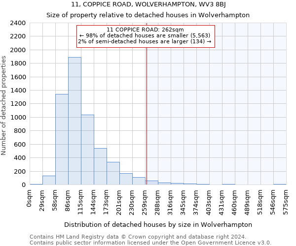 11, COPPICE ROAD, WOLVERHAMPTON, WV3 8BJ: Size of property relative to detached houses in Wolverhampton