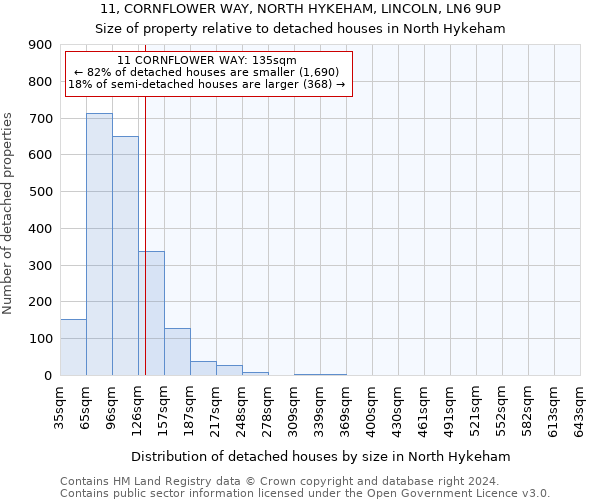 11, CORNFLOWER WAY, NORTH HYKEHAM, LINCOLN, LN6 9UP: Size of property relative to detached houses in North Hykeham