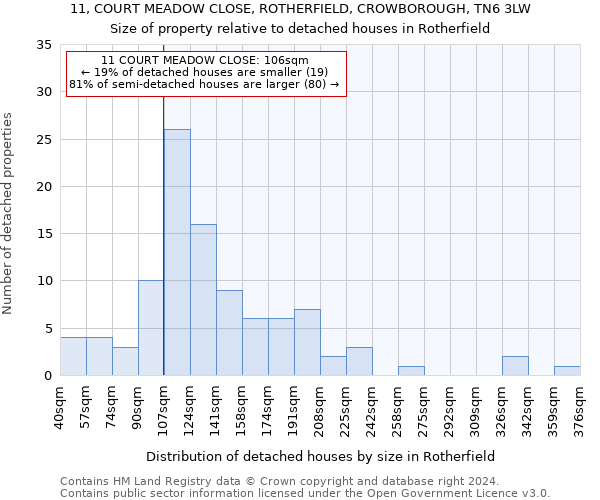 11, COURT MEADOW CLOSE, ROTHERFIELD, CROWBOROUGH, TN6 3LW: Size of property relative to detached houses in Rotherfield