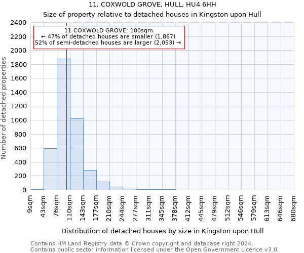 11, COXWOLD GROVE, HULL, HU4 6HH: Size of property relative to detached houses in Kingston upon Hull