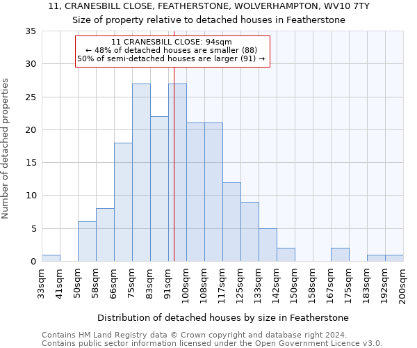 11, CRANESBILL CLOSE, FEATHERSTONE, WOLVERHAMPTON, WV10 7TY: Size of property relative to detached houses in Featherstone