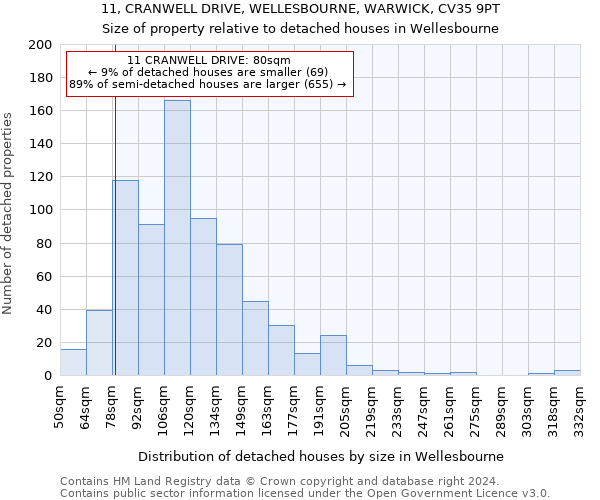 11, CRANWELL DRIVE, WELLESBOURNE, WARWICK, CV35 9PT: Size of property relative to detached houses in Wellesbourne