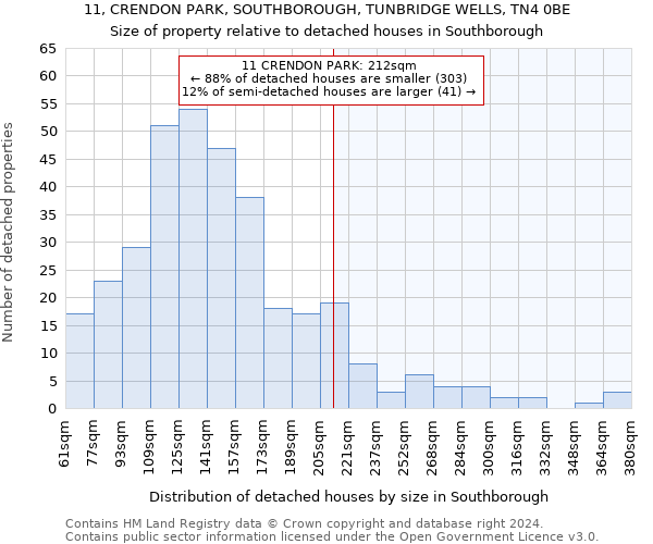 11, CRENDON PARK, SOUTHBOROUGH, TUNBRIDGE WELLS, TN4 0BE: Size of property relative to detached houses in Southborough