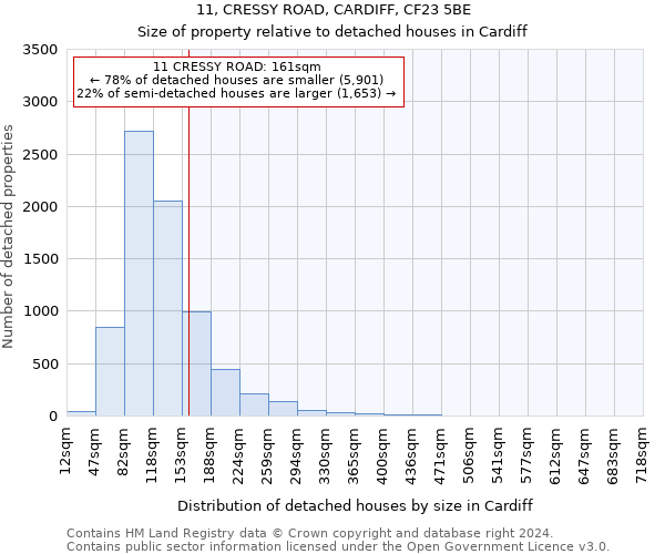 11, CRESSY ROAD, CARDIFF, CF23 5BE: Size of property relative to detached houses in Cardiff