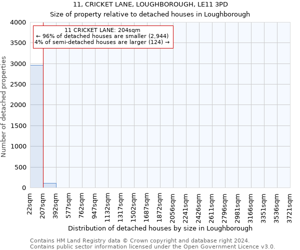 11, CRICKET LANE, LOUGHBOROUGH, LE11 3PD: Size of property relative to detached houses in Loughborough