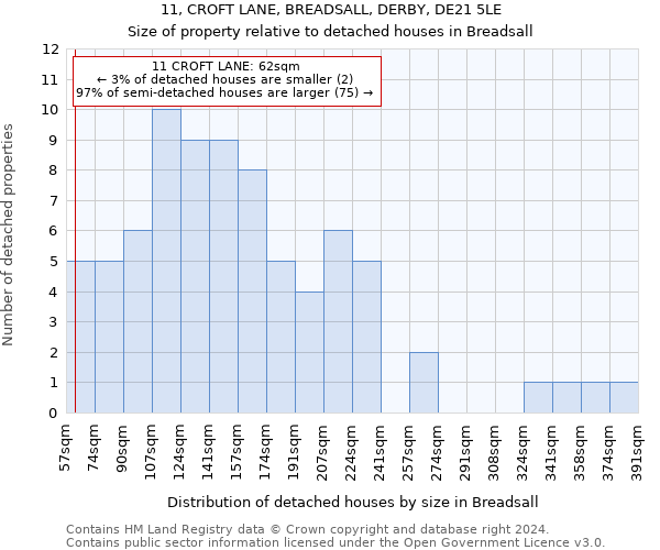 11, CROFT LANE, BREADSALL, DERBY, DE21 5LE: Size of property relative to detached houses in Breadsall