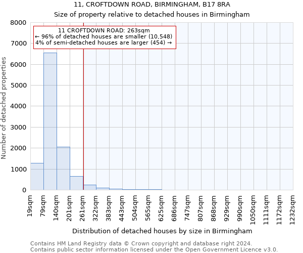 11, CROFTDOWN ROAD, BIRMINGHAM, B17 8RA: Size of property relative to detached houses in Birmingham