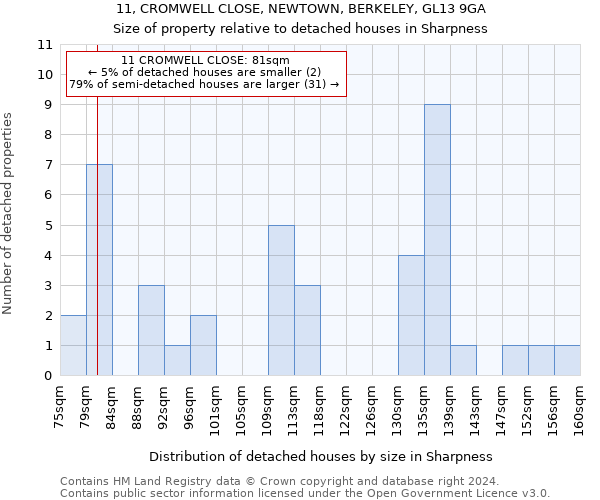 11, CROMWELL CLOSE, NEWTOWN, BERKELEY, GL13 9GA: Size of property relative to detached houses in Sharpness