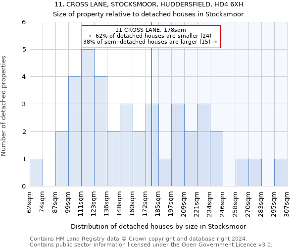 11, CROSS LANE, STOCKSMOOR, HUDDERSFIELD, HD4 6XH: Size of property relative to detached houses in Stocksmoor