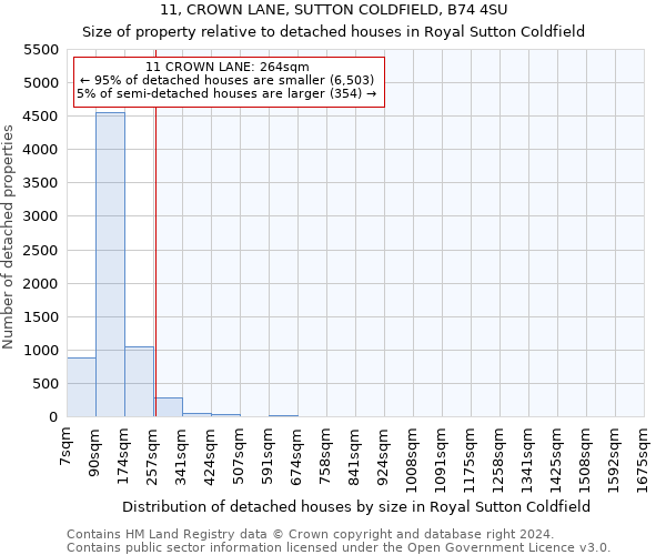 11, CROWN LANE, SUTTON COLDFIELD, B74 4SU: Size of property relative to detached houses in Royal Sutton Coldfield