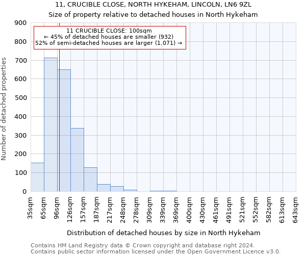 11, CRUCIBLE CLOSE, NORTH HYKEHAM, LINCOLN, LN6 9ZL: Size of property relative to detached houses in North Hykeham