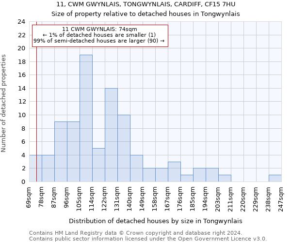 11, CWM GWYNLAIS, TONGWYNLAIS, CARDIFF, CF15 7HU: Size of property relative to detached houses in Tongwynlais