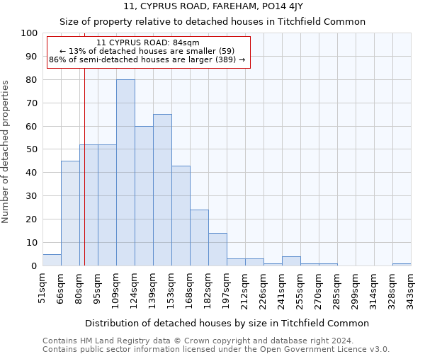 11, CYPRUS ROAD, FAREHAM, PO14 4JY: Size of property relative to detached houses in Titchfield Common