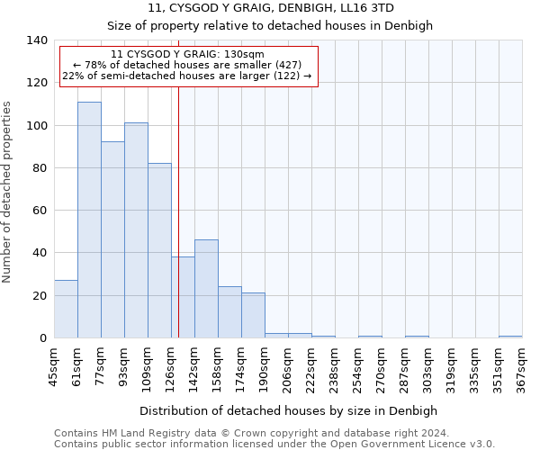 11, CYSGOD Y GRAIG, DENBIGH, LL16 3TD: Size of property relative to detached houses in Denbigh