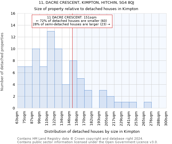 11, DACRE CRESCENT, KIMPTON, HITCHIN, SG4 8QJ: Size of property relative to detached houses in Kimpton