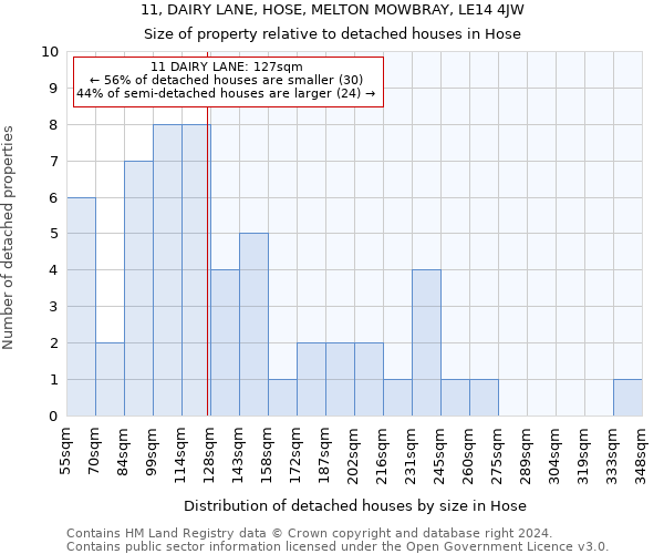 11, DAIRY LANE, HOSE, MELTON MOWBRAY, LE14 4JW: Size of property relative to detached houses in Hose