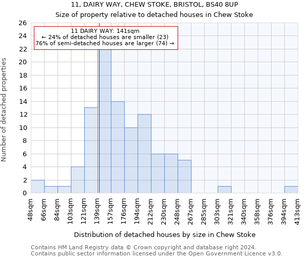 11, DAIRY WAY, CHEW STOKE, BRISTOL, BS40 8UP: Size of property relative to detached houses in Chew Stoke