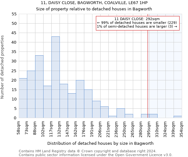 11, DAISY CLOSE, BAGWORTH, COALVILLE, LE67 1HP: Size of property relative to detached houses in Bagworth