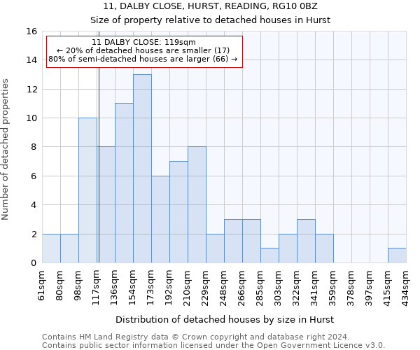 11, DALBY CLOSE, HURST, READING, RG10 0BZ: Size of property relative to detached houses in Hurst