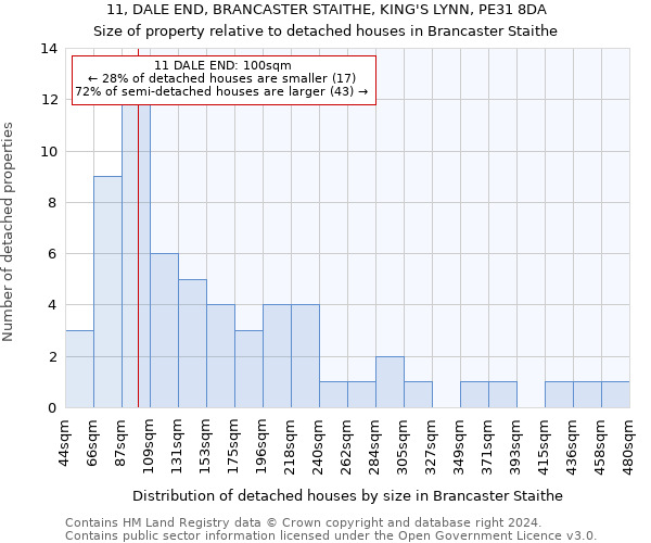 11, DALE END, BRANCASTER STAITHE, KING'S LYNN, PE31 8DA: Size of property relative to detached houses in Brancaster Staithe