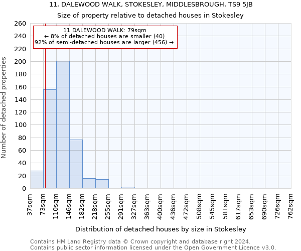 11, DALEWOOD WALK, STOKESLEY, MIDDLESBROUGH, TS9 5JB: Size of property relative to detached houses in Stokesley