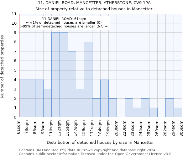 11, DANIEL ROAD, MANCETTER, ATHERSTONE, CV9 1PA: Size of property relative to detached houses in Mancetter