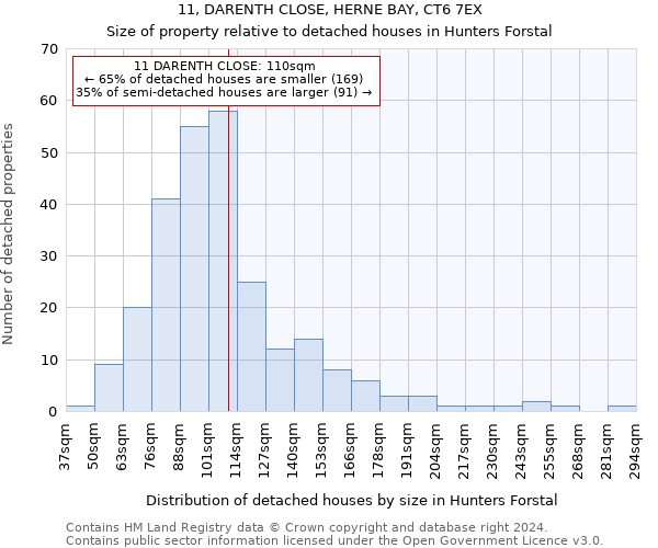 11, DARENTH CLOSE, HERNE BAY, CT6 7EX: Size of property relative to detached houses in Hunters Forstal