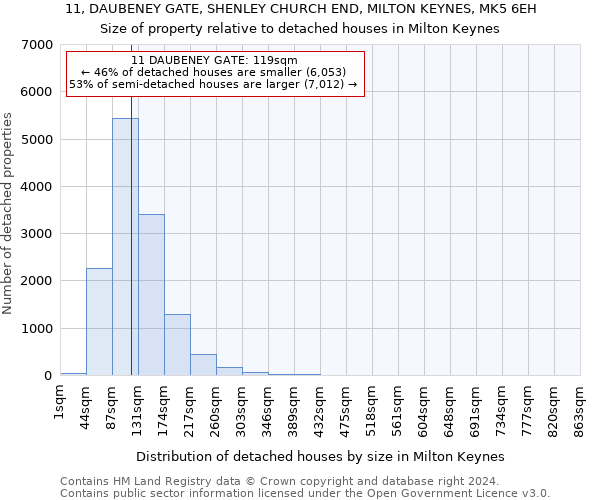 11, DAUBENEY GATE, SHENLEY CHURCH END, MILTON KEYNES, MK5 6EH: Size of property relative to detached houses in Milton Keynes