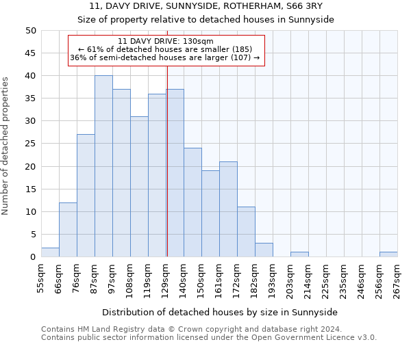 11, DAVY DRIVE, SUNNYSIDE, ROTHERHAM, S66 3RY: Size of property relative to detached houses in Sunnyside