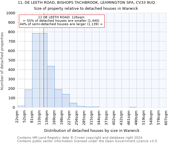 11, DE LEETH ROAD, BISHOPS TACHBROOK, LEAMINGTON SPA, CV33 9UQ: Size of property relative to detached houses in Warwick