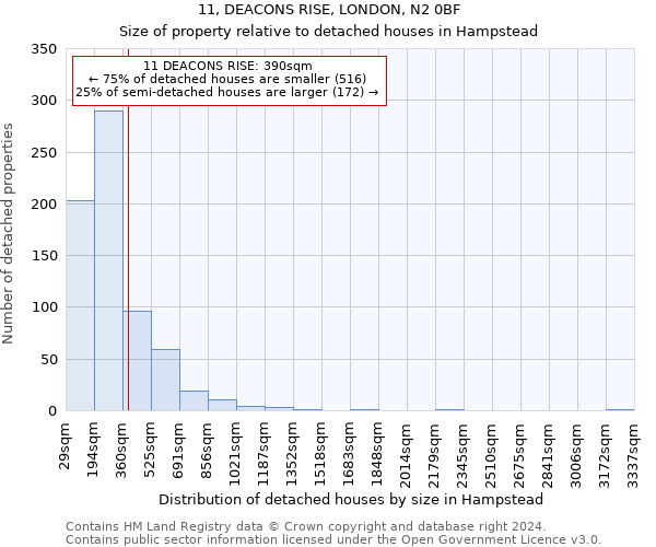 11, DEACONS RISE, LONDON, N2 0BF: Size of property relative to detached houses in Hampstead