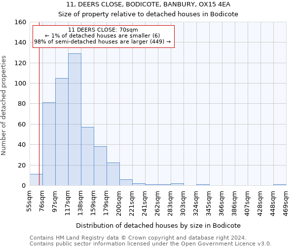 11, DEERS CLOSE, BODICOTE, BANBURY, OX15 4EA: Size of property relative to detached houses in Bodicote