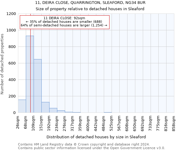 11, DEIRA CLOSE, QUARRINGTON, SLEAFORD, NG34 8UR: Size of property relative to detached houses in Sleaford