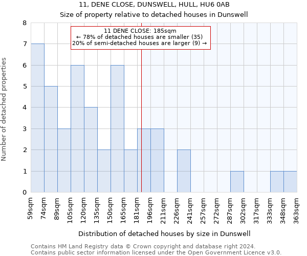 11, DENE CLOSE, DUNSWELL, HULL, HU6 0AB: Size of property relative to detached houses in Dunswell