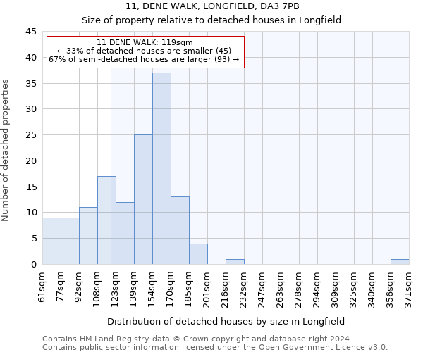 11, DENE WALK, LONGFIELD, DA3 7PB: Size of property relative to detached houses in Longfield