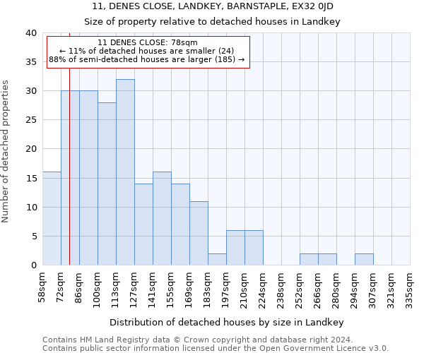 11, DENES CLOSE, LANDKEY, BARNSTAPLE, EX32 0JD: Size of property relative to detached houses in Landkey