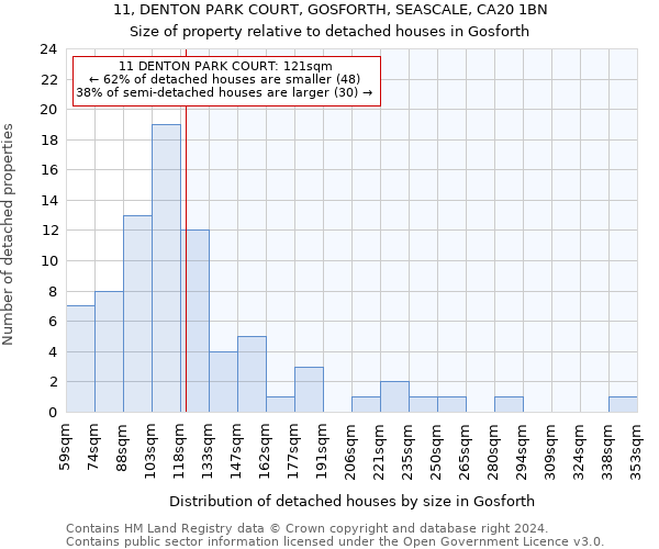 11, DENTON PARK COURT, GOSFORTH, SEASCALE, CA20 1BN: Size of property relative to detached houses in Gosforth