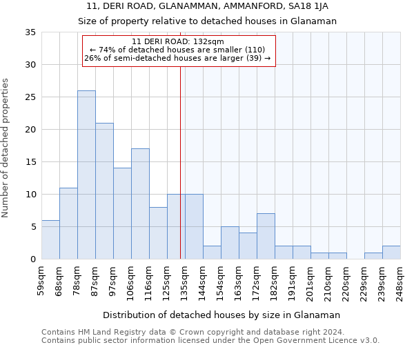 11, DERI ROAD, GLANAMMAN, AMMANFORD, SA18 1JA: Size of property relative to detached houses in Glanaman