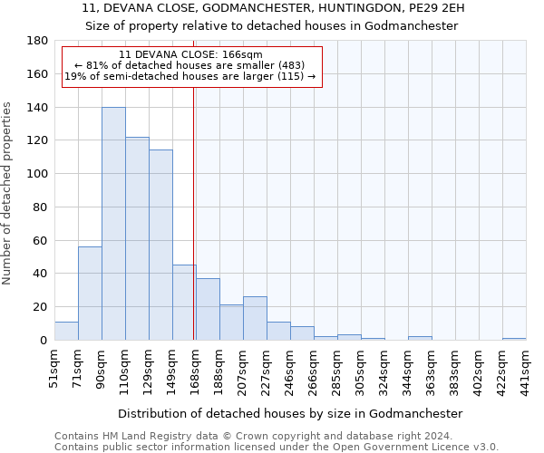 11, DEVANA CLOSE, GODMANCHESTER, HUNTINGDON, PE29 2EH: Size of property relative to detached houses in Godmanchester