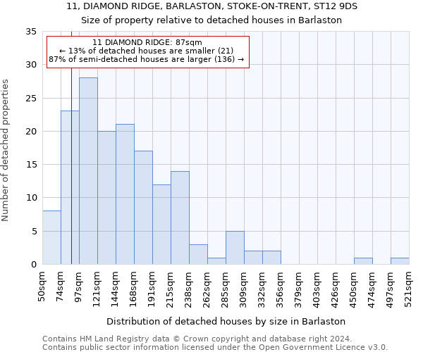 11, DIAMOND RIDGE, BARLASTON, STOKE-ON-TRENT, ST12 9DS: Size of property relative to detached houses in Barlaston